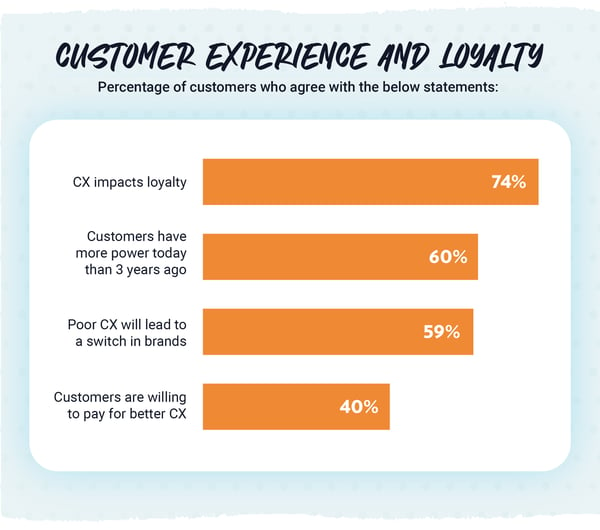 BLOG_Designing for outstanding customer experience #1 (Mark Spencer)_Graphics_Customer experience and loyalty V2 (1)