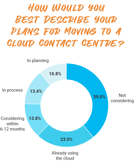 How Would You Best Describe Your Plans for Moving to a Cloud Contact Centre