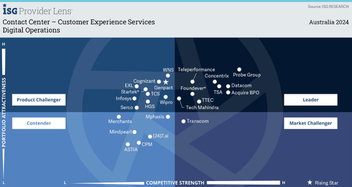 Digital Operations: Contact Center - Customer Experience Services