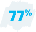 77% of calls required two or fewer intents