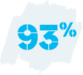 93% of calls were directed through the correct queues